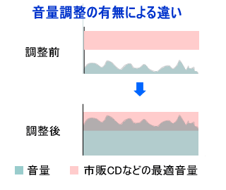 CD変換時の音圧調整