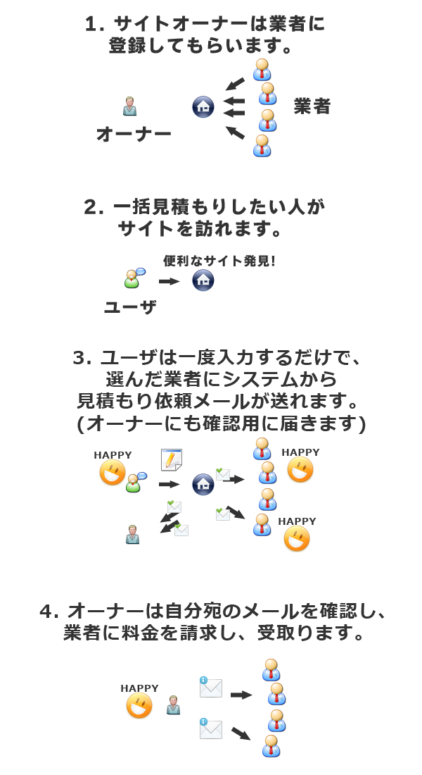 一括見積りサイト構築システム